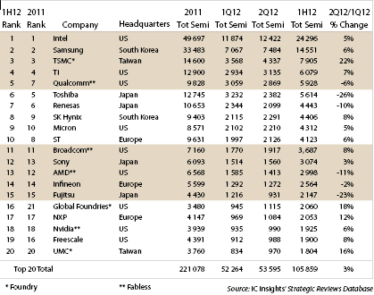 Table 1. 1H12 Top 20 semiconductor sales leaders ($M, including foundries).